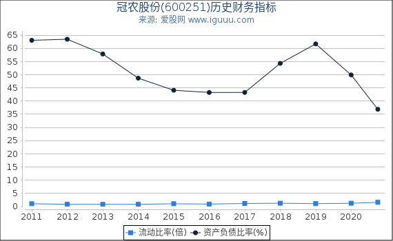 冠农股份(600251)股东权益比率、固定资产比率等历史财务指标图 冠农股份(600251)股东权益比率、固定资产比率等历史财务指标图