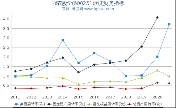 冠农股份(600251)股东权益比率、固定资产比率等历史财务指标图 冠农股份(600251)股东权益比率、固定资产比率等历史财务指标图
