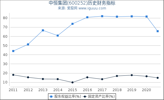 中恒集团(600252)股东权益比率、固定资产比率等历史财务指标图