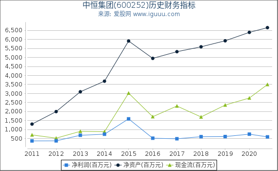 中恒集团(600252)股东权益比率、固定资产比率等历史财务指标图
