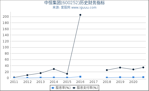 中恒集团(600252)股东权益比率、固定资产比率等历史财务指标图