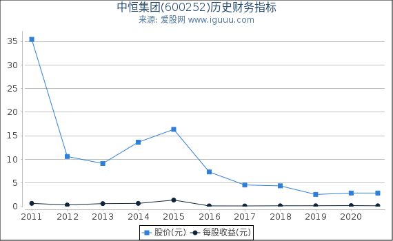 中恒集团(600252)股东权益比率、固定资产比率等历史财务指标图