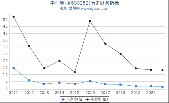 中恒集团(600252)股东权益比率、固定资产比率等历史财务指标图