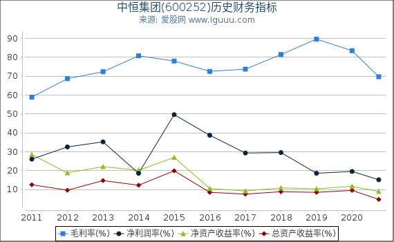 中恒集团(600252)股东权益比率、固定资产比率等历史财务指标图