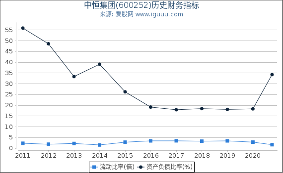 中恒集团(600252)股东权益比率、固定资产比率等历史财务指标图