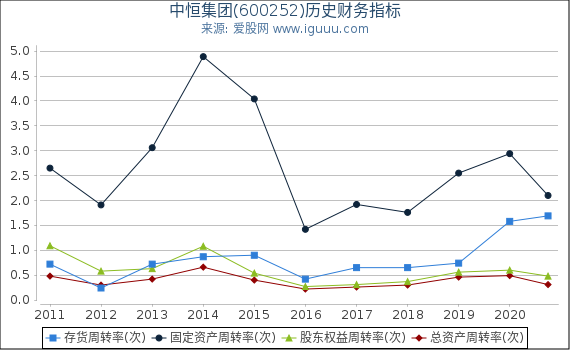 中恒集团(600252)股东权益比率、固定资产比率等历史财务指标图