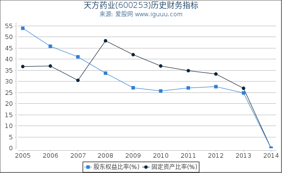 天方药业(600253)股东权益比率、固定资产比率等历史财务指标图 天方药业(600253)股东权益比率、固定资产比率等历史财务指标图