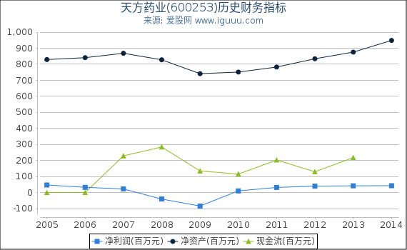 天方药业(600253)股东权益比率、固定资产比率等历史财务指标图 天方药业(600253)股东权益比率、固定资产比率等历史财务指标图
