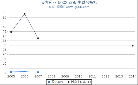 天方药业(600253)股东权益比率、固定资产比率等历史财务指标图 天方药业(600253)股东权益比率、固定资产比率等历史财务指标图