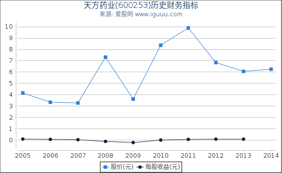 天方药业(600253)股东权益比率、固定资产比率等历史财务指标图 天方药业(600253)股东权益比率、固定资产比率等历史财务指标图