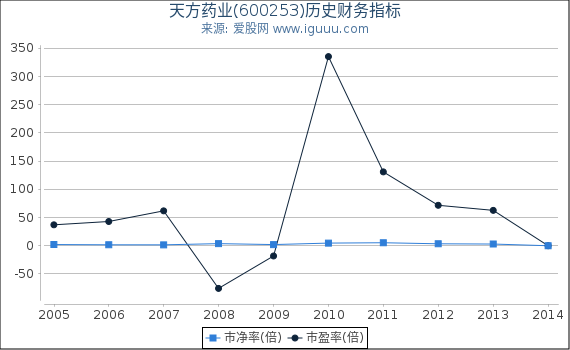 天方药业(600253)股东权益比率、固定资产比率等历史财务指标图 天方药业(600253)股东权益比率、固定资产比率等历史财务指标图