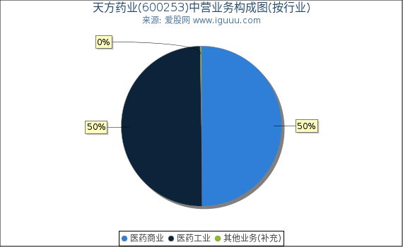 天方药业(600253)主营业务构成图（按行业）