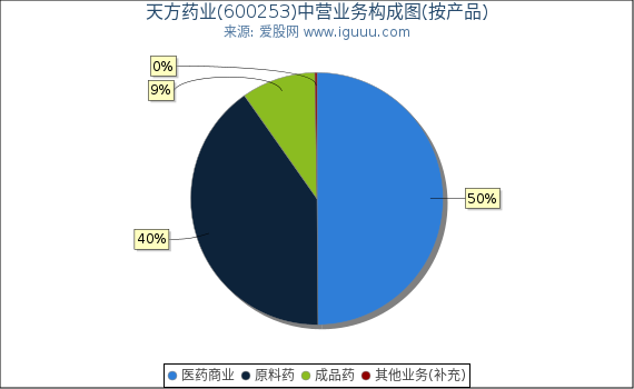 天方药业(600253)主营业务构成图（按产品）