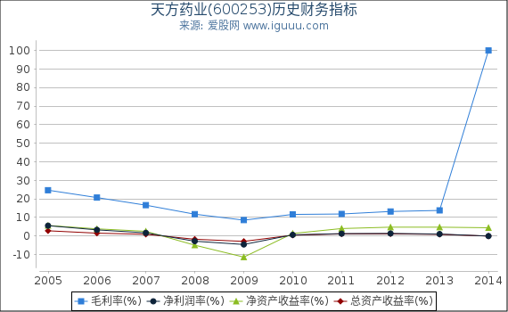 天方药业(600253)股东权益比率、固定资产比率等历史财务指标图 天方药业(600253)股东权益比率、固定资产比率等历史财务指标图