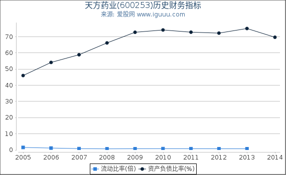 天方药业(600253)股东权益比率、固定资产比率等历史财务指标图 天方药业(600253)股东权益比率、固定资产比率等历史财务指标图