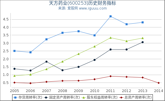 天方药业(600253)股东权益比率、固定资产比率等历史财务指标图 天方药业(600253)股东权益比率、固定资产比率等历史财务指标图