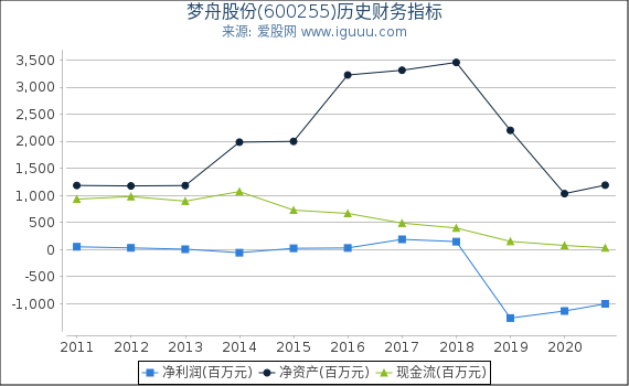梦舟股份(600255)股东权益比率、固定资产比率等历史财务指标图 梦舟股份(600255)股东权益比率、固定资产比率等历史财务指标图