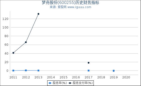 梦舟股份(600255)股东权益比率、固定资产比率等历史财务指标图 梦舟股份(600255)股东权益比率、固定资产比率等历史财务指标图