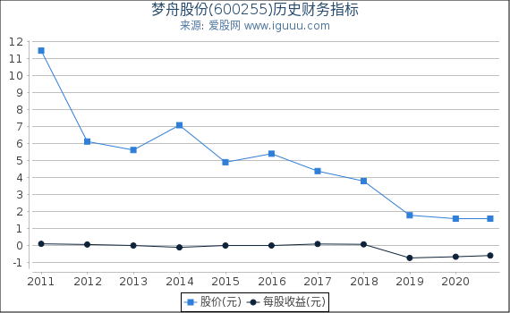 梦舟股份(600255)股东权益比率、固定资产比率等历史财务指标图 梦舟股份(600255)股东权益比率、固定资产比率等历史财务指标图