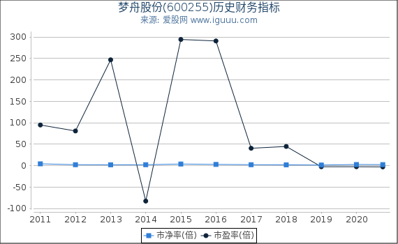 梦舟股份(600255)股东权益比率、固定资产比率等历史财务指标图 梦舟股份(600255)股东权益比率、固定资产比率等历史财务指标图