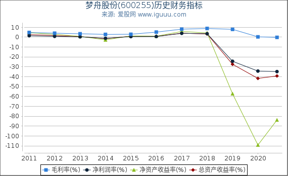 梦舟股份(600255)股东权益比率、固定资产比率等历史财务指标图 梦舟股份(600255)股东权益比率、固定资产比率等历史财务指标图
