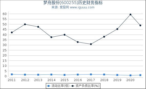 梦舟股份(600255)股东权益比率、固定资产比率等历史财务指标图 梦舟股份(600255)股东权益比率、固定资产比率等历史财务指标图