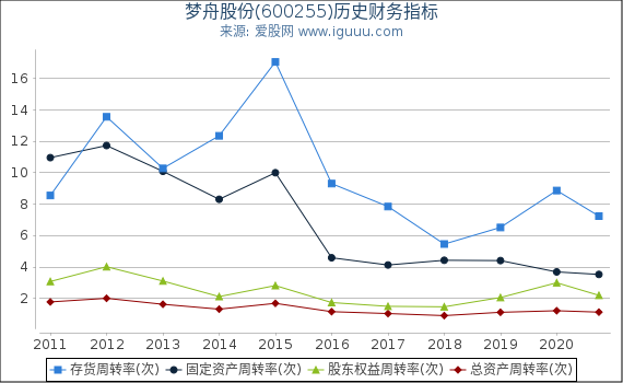 梦舟股份(600255)股东权益比率、固定资产比率等历史财务指标图 梦舟股份(600255)股东权益比率、固定资产比率等历史财务指标图