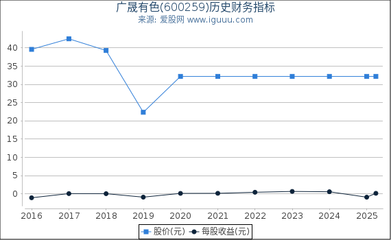 广晟有色(600259)股东权益比率、固定资产比率等历史财务指标图
