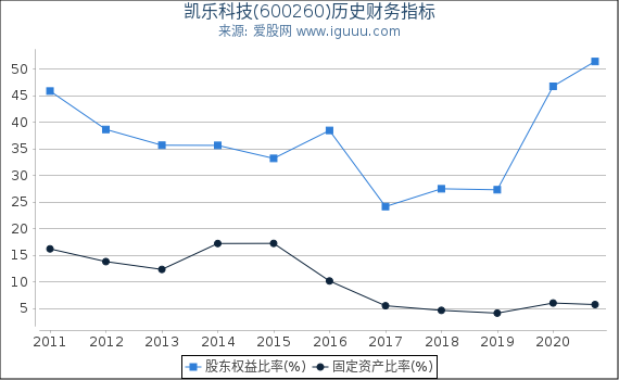 凯乐科技(600260)股东权益比率、固定资产比率等历史财务指标图 凯乐科技(600260)股东权益比率、固定资产比率等历史财务指标图