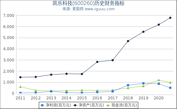 凯乐科技(600260)股东权益比率、固定资产比率等历史财务指标图 凯乐科技(600260)股东权益比率、固定资产比率等历史财务指标图