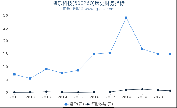 凯乐科技(600260)股东权益比率、固定资产比率等历史财务指标图 凯乐科技(600260)股东权益比率、固定资产比率等历史财务指标图