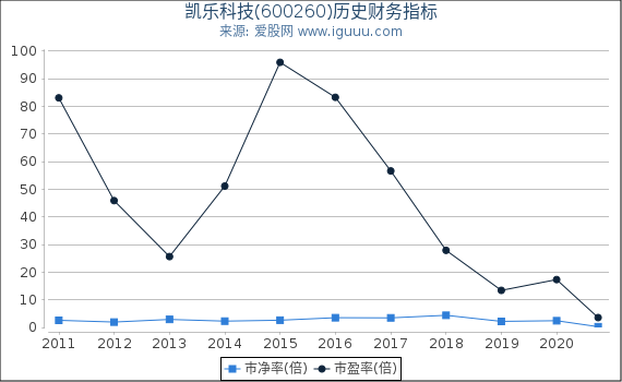 凯乐科技(600260)股东权益比率、固定资产比率等历史财务指标图 凯乐科技(600260)股东权益比率、固定资产比率等历史财务指标图