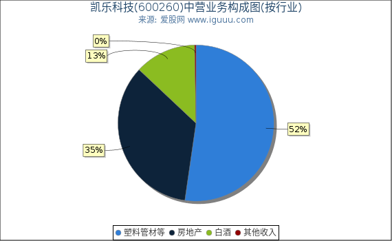 凯乐科技(600260)主营业务构成图（按行业）