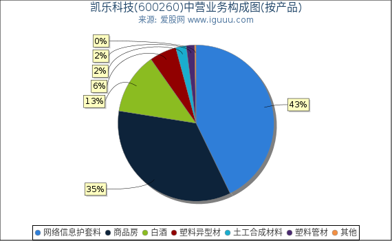 凯乐科技(600260)主营业务构成图（按产品）