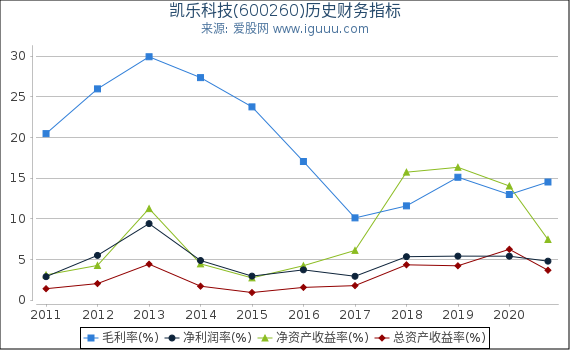 凯乐科技(600260)股东权益比率、固定资产比率等历史财务指标图 凯乐科技(600260)股东权益比率、固定资产比率等历史财务指标图