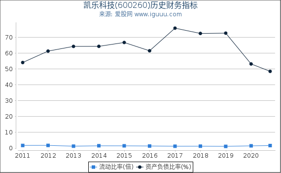 凯乐科技(600260)股东权益比率、固定资产比率等历史财务指标图 凯乐科技(600260)股东权益比率、固定资产比率等历史财务指标图