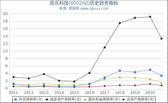 凯乐科技(600260)股东权益比率、固定资产比率等历史财务指标图 凯乐科技(600260)股东权益比率、固定资产比率等历史财务指标图
