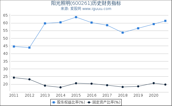 阳光照明(600261)股东权益比率、固定资产比率等历史财务指标图 阳光照明(600261)股东权益比率、固定资产比率等历史财务指标图