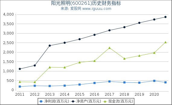 阳光照明(600261)股东权益比率、固定资产比率等历史财务指标图 阳光照明(600261)股东权益比率、固定资产比率等历史财务指标图