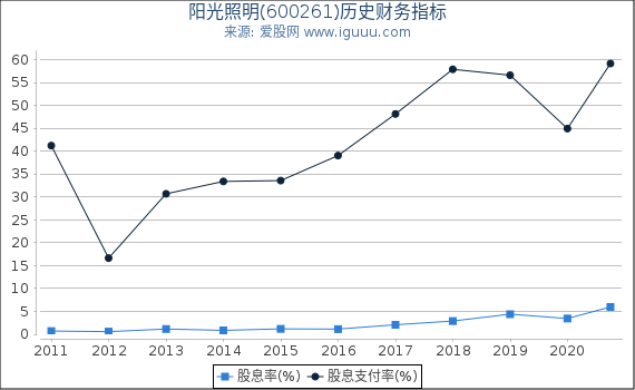 阳光照明(600261)股东权益比率、固定资产比率等历史财务指标图 阳光照明(600261)股东权益比率、固定资产比率等历史财务指标图