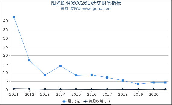 阳光照明(600261)股东权益比率、固定资产比率等历史财务指标图 阳光照明(600261)股东权益比率、固定资产比率等历史财务指标图