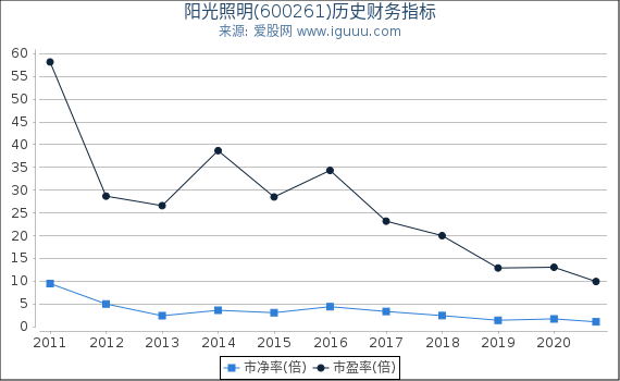 阳光照明(600261)股东权益比率、固定资产比率等历史财务指标图 阳光照明(600261)股东权益比率、固定资产比率等历史财务指标图