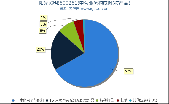 阳光照明(600261)主营业务构成图(按产品) 阳光照明(600261)主营业务构成图(按产品)