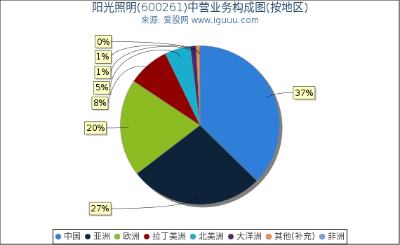 阳光照明(600261)主营业务构成图(按地区) 阳光照明(600261)主营业务构成图(按地区)