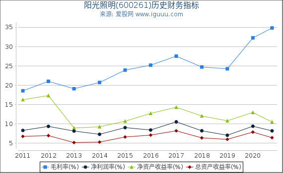 阳光照明(600261)股东权益比率、固定资产比率等历史财务指标图 阳光照明(600261)股东权益比率、固定资产比率等历史财务指标图