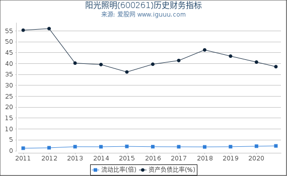 阳光照明(600261)股东权益比率、固定资产比率等历史财务指标图 阳光照明(600261)股东权益比率、固定资产比率等历史财务指标图