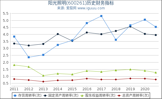 阳光照明(600261)股东权益比率、固定资产比率等历史财务指标图 阳光照明(600261)股东权益比率、固定资产比率等历史财务指标图