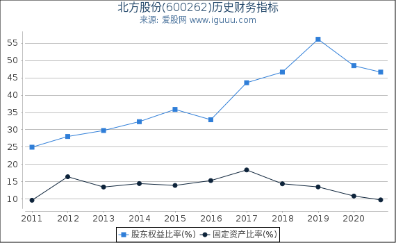 北方股份(600262)股东权益比率、固定资产比率等历史财务指标图 北方股份(600262)股东权益比率、固定资产比率等历史财务指标图