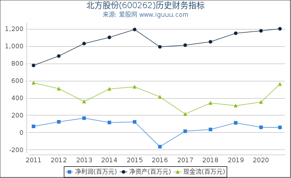 北方股份(600262)股东权益比率、固定资产比率等历史财务指标图 北方股份(600262)股东权益比率、固定资产比率等历史财务指标图