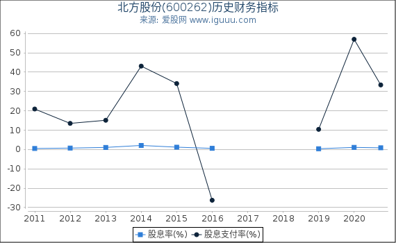 北方股份(600262)股东权益比率、固定资产比率等历史财务指标图 北方股份(600262)股东权益比率、固定资产比率等历史财务指标图